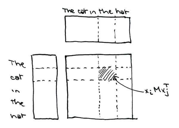 Handdrawn image illustrating the matrix xMx^T