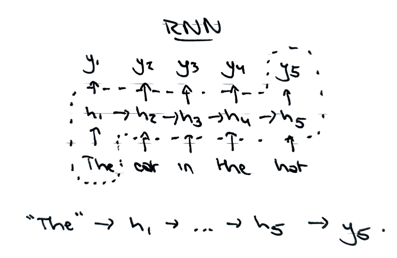 Graphic illustrating the internal distance between tokens in RNNs