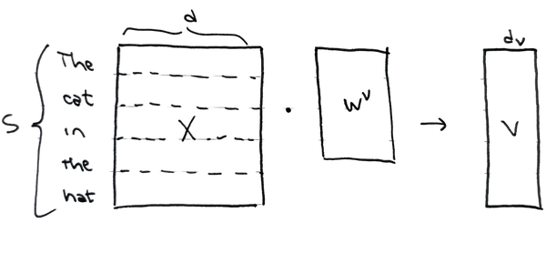 Handdrawn illustration of the equation V = xW^V