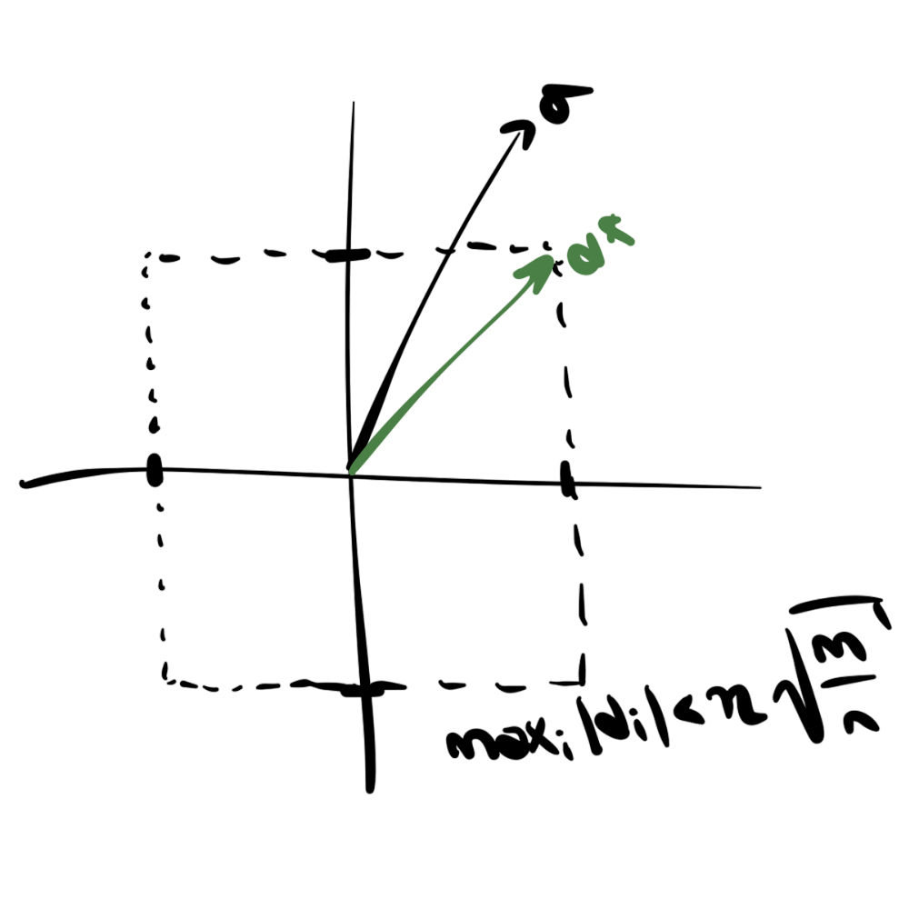 A graphic illustrating the vectorized optimization problem over σ and d